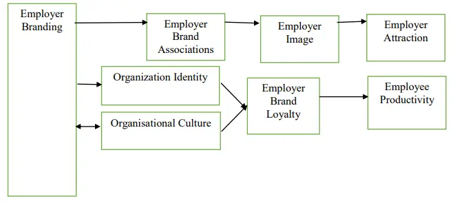 Conceptual Framework of Employer Branding