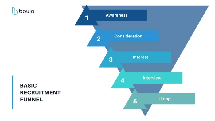 A graphic titled "Basic Recruitment Funnel" from Boulo shows an inverted funnel with five stages, from top to bottom:

Awareness (dark blue)

Consideration (blue)

Interest (teal-blue)

Interview (light teal)

Hiring (greenish teal).
The funnel narrows as it goes downward, illustrating how candidate numbers decrease through each stage.