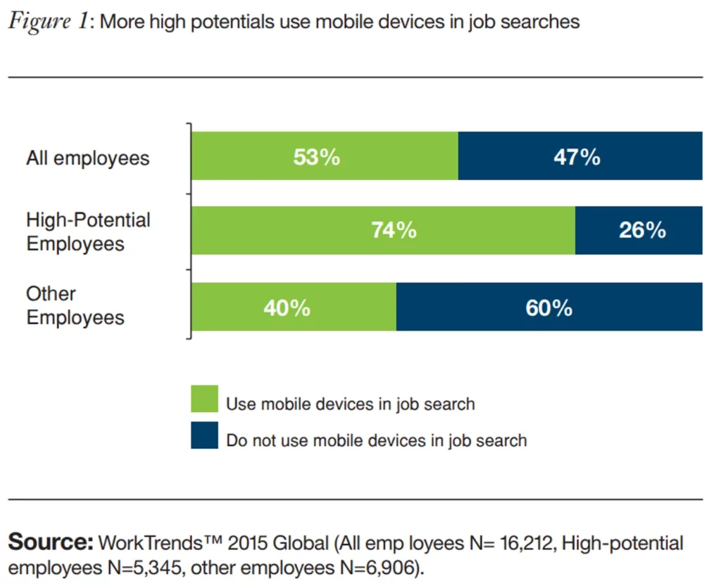 High Potential Candidates Tend to Favor Mobile Job Searches Over Other Methods
