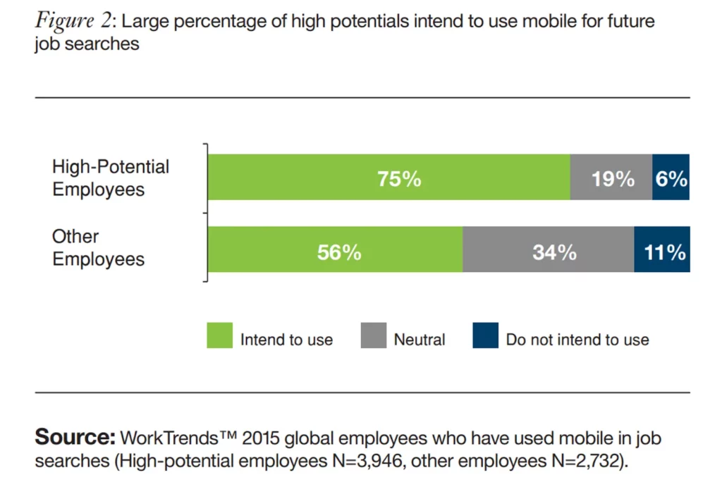 Large percentage of high potentials intend to use mobile for future job searches