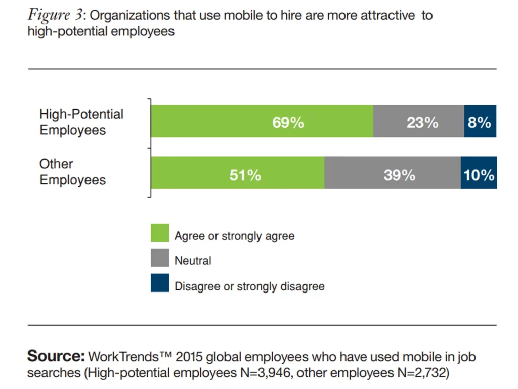 Organizations that use mobile to hire are more attractive to high-potential employees
